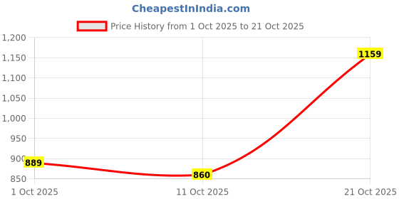 amazon.in united colors of benetton Men's Cotton Slim Fit Polo T-Shirt united colors of benetton Price History Graph from 1 Oct 2025 to 21 Oct 2025