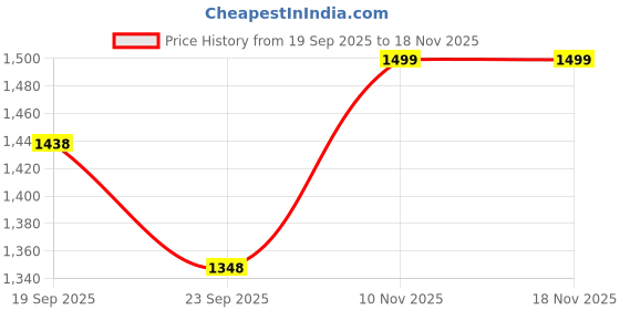 amazon.in snitch Men's Cotton Slim Fit Polo T-Shirt snitch Price History Graph from 19 Sep 2025 to 18 Nov 2025