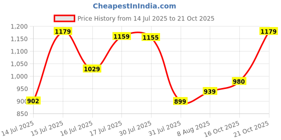 amazon.in louis philippe Men's Cotton Slim Fit Polo T-Shirt with Fastness louis philippe Price History Graph from 14 Jul 2025 to 21 Oct 2025