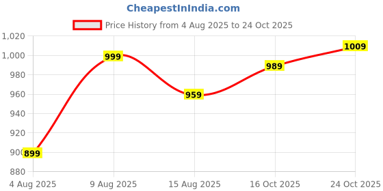 amazon.in louis philippe Men's Cotton Slim Fit Polo T-Shirt with Fastness louis philippe Price History Graph from 4 Aug 2025 to 24 Oct 2025