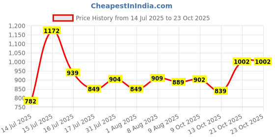 amazon.in louis philippe Men's Cotton Slim Fit Printed Polo T-Shirt with Fastness louis philippe Price History Graph from 14 Jul 2025 to 23 Oct 2025