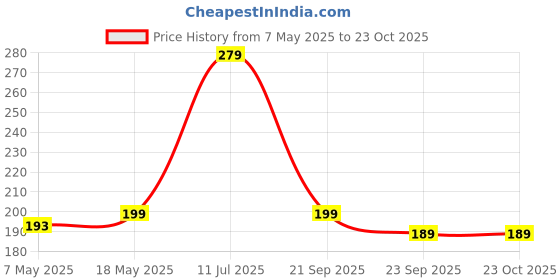 amazon.in alan jones clothing Men's Cotton Slim Fit Sando Vest alan jones clothing Price History Graph from 7 May 2025 to 22 Oct 2025
