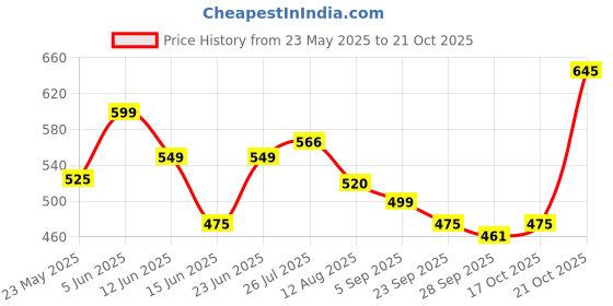 amazon.in dennis lingo Men's Cotton Slim Fit Shirt dennis lingo Price History Graph from 23 May 2025 to 21 Oct 2025