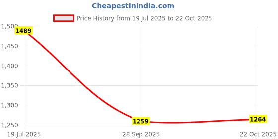amazon.in u.s. polo assn. Men's Cotton Slim Fit Shirt u.s. polo assn. Price History Graph from 19 Jul 2025 to 22 Oct 2025