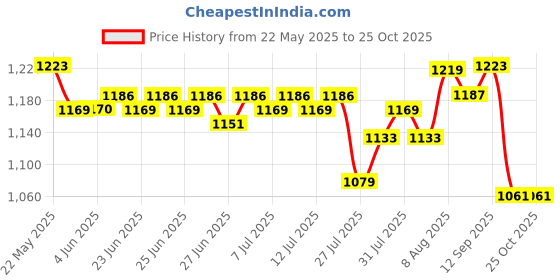 amazon.in u.s. polo assn. Men's Cotton Slim Fit Shirt u.s. polo assn. Price History Graph from 22 May 2025 to 24 Oct 2025