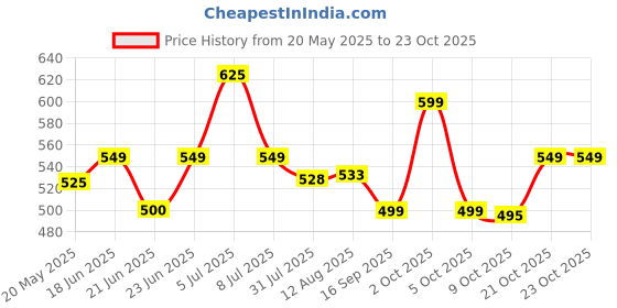 amazon.in dennis lingo Men's Cotton Slim Fit Shirt dennis lingo Price History Graph from 20 May 2025 to 23 Oct 2025