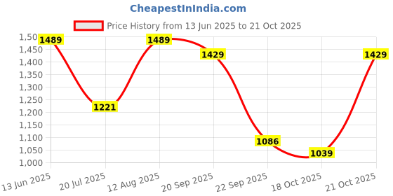 amazon.in levi's Men's Cotton Slim Fit Shirt levi's Price History Graph from 13 Jun 2025 to 21 Oct 2025
