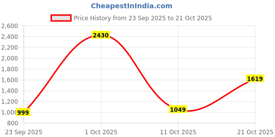 amazon.in levi's Men's Cotton Slim Fit Shirt levi's Price History Graph from 23 Sep 2025 to 21 Oct 2025