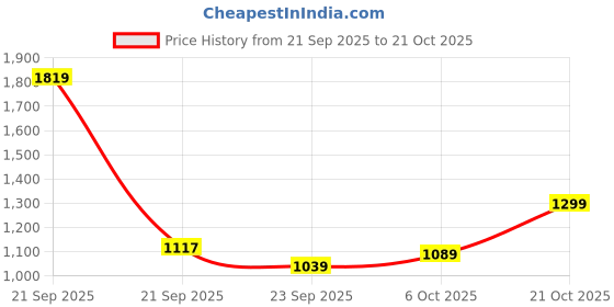 amazon.in levi's Men's Cotton Slim Fit Shirt levi's Price History Graph from 21 Sep 2025 to 21 Oct 2025