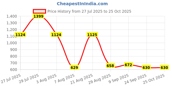 amazon.in u.s. polo assn. Men's Cotton Slim Fit Shirt u.s. polo assn. Price History Graph from 27 Jul 2025 to 24 Oct 2025