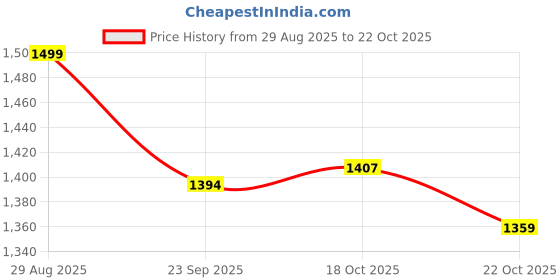amazon.in u.s. polo assn. Men's Cotton Slim Fit Shirt u.s. polo assn. Price History Graph from 29 Aug 2025 to 22 Oct 2025