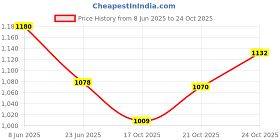 amazon.in levi's Men's Cotton Slim Fit Shirt levi's Price History Graph from 8 Jun 2025 to 21 Oct 2025