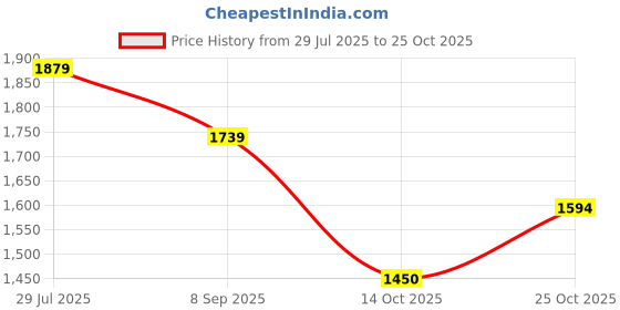 amazon.in u.s. polo assn. Men's Cotton Slim Fit Shirt u.s. polo assn. Price History Graph from 29 Jul 2025 to 25 Oct 2025