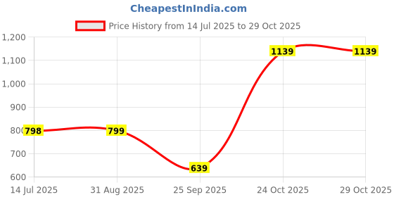 amazon.in raymond Men's Cotton Slim Fit Shirt raymond Price History Graph from 14 Jul 2025 to 28 Oct 2025