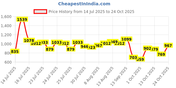 amazon.in levi's Men's Cotton Slim Fit Shirt levi's Price History Graph from 14 Jul 2025 to 24 Oct 2025