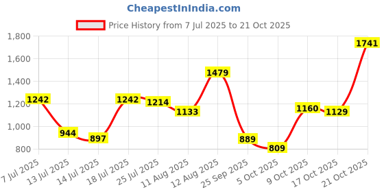 amazon.in levi's Men's Cotton Slim Fit Shirt levi's Price History Graph from 7 Jul 2025 to 21 Oct 2025