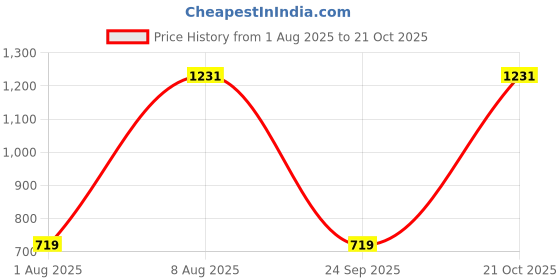 amazon.in levi's Men's Cotton Slim Fit Shirt levi's Price History Graph from 1 Aug 2025 to 21 Oct 2025