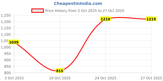 amazon.in peter england Men's Cotton Slim Fit Shirt peter england Price History Graph from 3 Oct 2025 to 27 Oct 2025