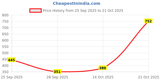 amazon.in dennis lingo Men's Cotton Slim Fit Shirt dennis lingo Price History Graph from 25 Sep 2025 to 21 Oct 2025