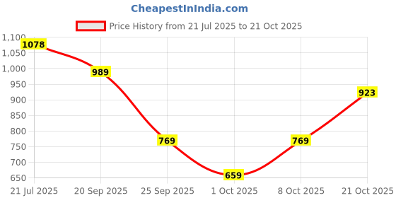 amazon.in levi's Men's Cotton Slim Fit Shirt levi's Price History Graph from 21 Jul 2025 to 21 Oct 2025