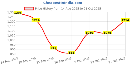 amazon.in levi's Men's Cotton Slim Fit Shirt levi's Price History Graph from 14 Aug 2025 to 21 Oct 2025