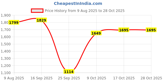 amazon.in u.s. polo assn. Men's Cotton Slim Fit Shirt u.s. polo assn. Price History Graph from 9 Aug 2025 to 28 Oct 2025