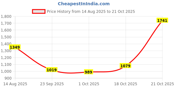 amazon.in levi's Men's Cotton Slim Fit Shirt levi's Price History Graph from 14 Aug 2025 to 21 Oct 2025