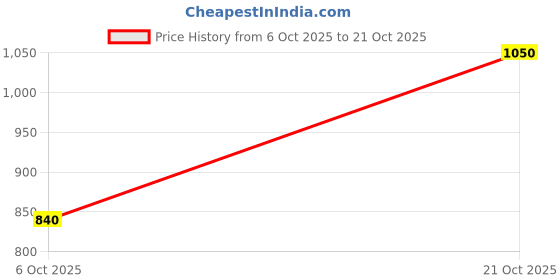 amazon.in park avenue Men's Cotton Slim Fit Shirt park avenue Price History Graph from 6 Oct 2025 to 21 Oct 2025