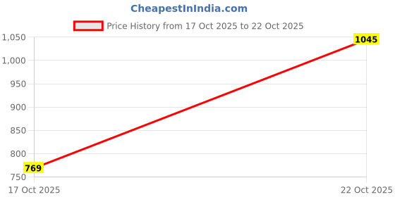 amazon.in van heusen Men's Cotton Slim Fit Shirt van heusen Price History Graph from 17 Oct 2025 to 22 Oct 2025