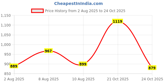 amazon.in peter england Men's Cotton Slim Fit Solid Full Sleeve Casual Shirt peter england Price History Graph from 2 Aug 2025 to 24 Oct 2025