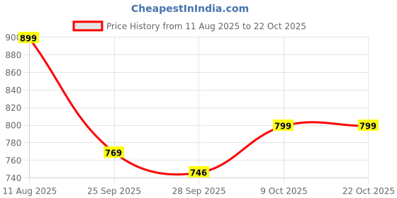 amazon.in peter england Men's Cotton Slim Fit Solid Full Sleeve Casual Shirt peter england Price History Graph from 11 Aug 2025 to 21 Oct 2025