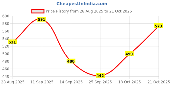 amazon.in the indian garage co Men's Cotton Slim Fit Solid Full Sleeves Cutaway Collar Double Flap Pocket Casual Over Shirt the indian garage co Price History Graph from 28 Aug 2025 to 21 Oct 2025