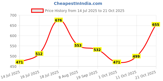 amazon.in the indian garage co Men's Cotton Slim Fit Striped Full Sleeves Cutaway Collar Casual Shirt the indian garage co Price History Graph from 14 Jul 2025 to 21 Oct 2025