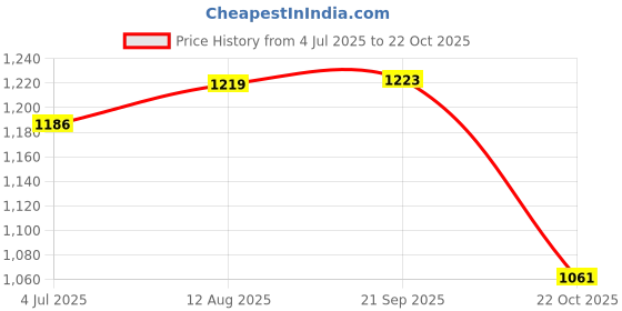 amazon.in u.s. polo assn. Men's Cotton Slim Fit T-Shirt u.s. polo assn. Price History Graph from 4 Jul 2025 to 22 Oct 2025