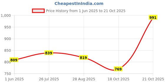 amazon.in louis philippe Men's Cotton Slim Fit T-Shirt louis philippe Price History Graph from 1 Jun 2025 to 21 Oct 2025