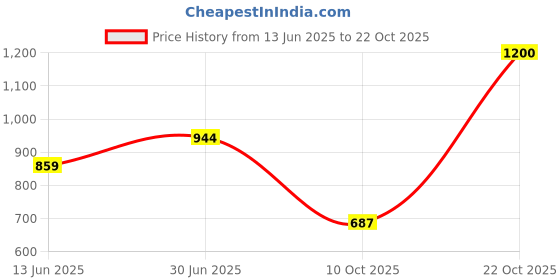 amazon.in louis philippe Men's Cotton Slim Fit T-Shirt louis philippe Price History Graph from 13 Jun 2025 to 22 Oct 2025