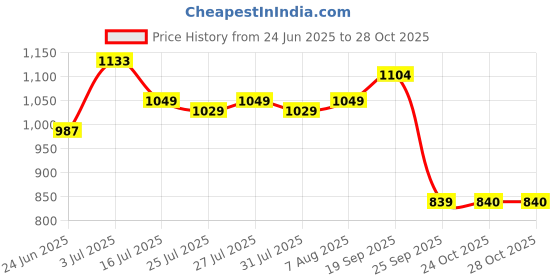 amazon.in u.s. polo assn. Men's Cotton Slim Fit T-Shirt u.s. polo assn. Price History Graph from 24 Jun 2025 to 27 Oct 2025