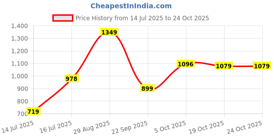 amazon.in united colors of benetton Men's Cotton Slim Fit T-Shirt united colors of benetton Price History Graph from 14 Jul 2025 to 24 Oct 2025