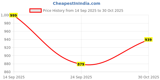 amazon.in mack jonney Men's Cotton Slim Fit Track Pants (Pack of 3)-D1Bd7Nd7B-P mack jonney Price History Graph from 14 Sep 2025 to 30 Oct 2025