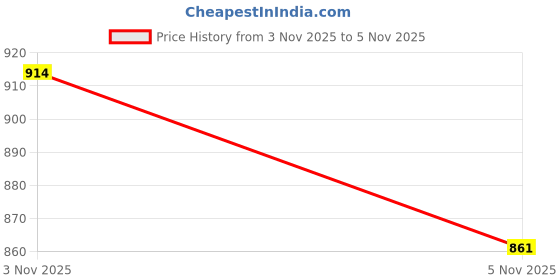 amazon.in big button Men's Cotton Slim Fit Trackpant with Front Button Open big button Price History Graph from 3 Nov 2025 to 5 Nov 2025