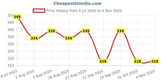 amazon.in jockey Men's Cotton Slim Fit Vest jockey Price History Graph from 8 Jul 2025 to 4 Nov 2025