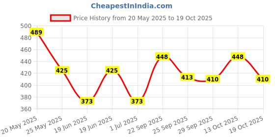 amazon.in vip Men's Cotton Snug fit Solid Trunks vip Price History Graph from 20 May 2025 to 19 Oct 2025