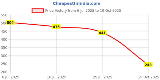amazon.in vip Men's Cotton Snug fit Solid Trunks vip Price History Graph from 6 Jul 2025 to 19 Oct 2025