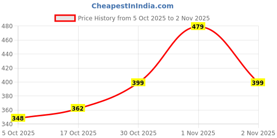 amazon.in cult Men’s Cotton Socks – Ultra Soft, Breathable, Anti-Microbial – Casual & Sports, Multiple Lengths & Packs cult Price History Graph from 5 Oct 2025 to 30 Oct 2025