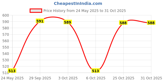 amazon.in rupa Men's Cotton Solid Briefs rupa Price History Graph from 24 May 2025 to 30 Oct 2025