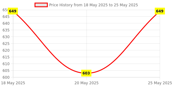 amazon.in lux cozi Men's Cotton Solid Briefs lux cozi Price History Graph from 18 May 2025 to 25 May 2025