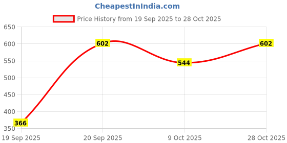 amazon.in sporto Men's Cotton Solid Briefs sporto Price History Graph from 19 Sep 2025 to 28 Oct 2025