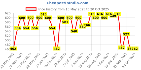 amazon.in vip Men's Cotton Solid Briefs (Pack of 4) (GOLDCBROWN_100_Brown vip Price History Graph from 13 May 2025 to 20 Oct 2025
