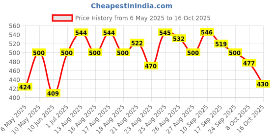 amazon.in vip Men's Cotton Solid Briefs (Pack of 4) (GOLDCBROWN_90_Brown vip Price History Graph from 6 May 2025 to 16 Oct 2025