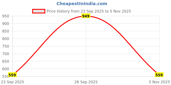 amazon.in steple denims Men's Cotton Solid Carrot Jeans steple denims Price History Graph from 23 Sep 2025 to 5 Nov 2025